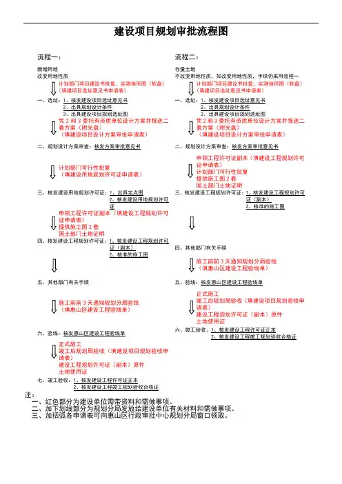 建设项目规划审批流程图