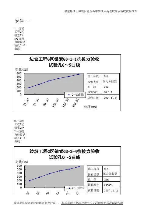 锚索试验孔Q-S曲线图汇总表