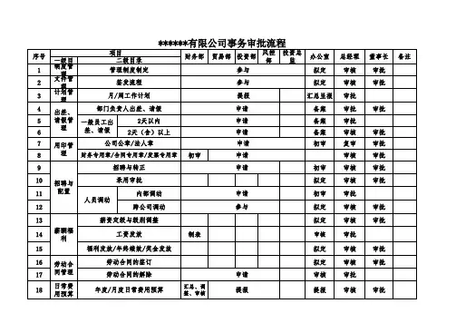 公司综合事务流程审批表
