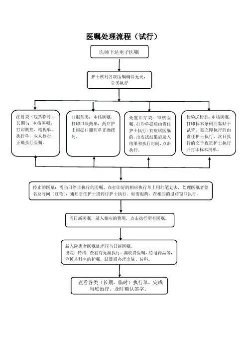 医嘱查对、处理流程