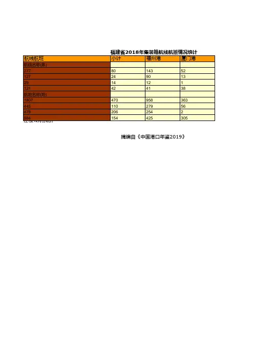 中国沿江沿海港口企业全国各地统计数据：福建省2018年集装箱航线航班情况统计