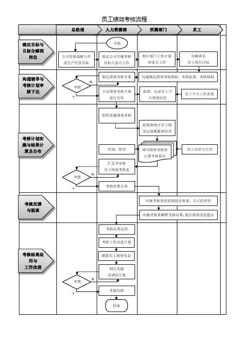 员工绩效考核实施流程