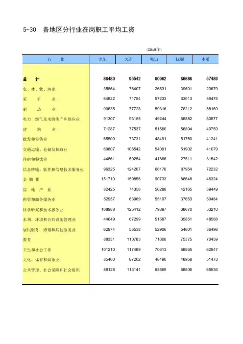 辽宁沈朝阳大连鞍山抚顺本溪丹东盘锦州营口阜新铁岭葫芦岛各地区分行业在岗职工平均工资(1)
