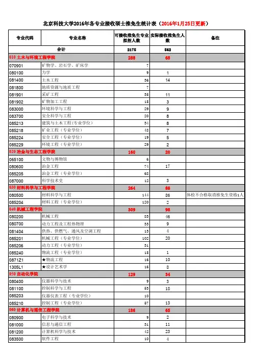 北京科技大学2016年各专业接收硕士推免生统计表