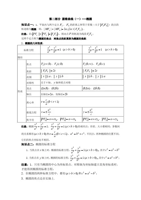 椭圆知识点总结及经典习题练习