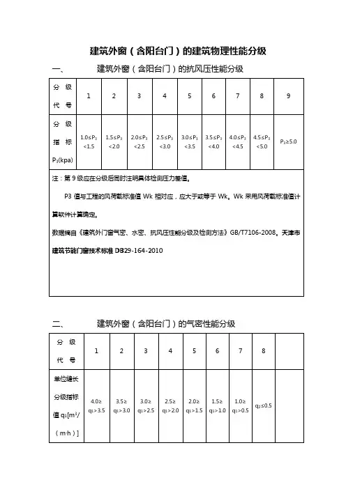 【建筑工程管理】建筑外门窗的建筑物理性能分级