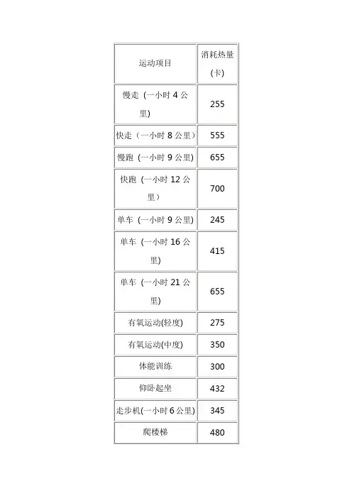 各种食物及运动消耗热量表