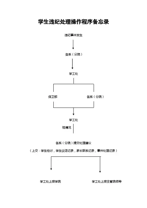 学生违纪处理操作程序备忘录