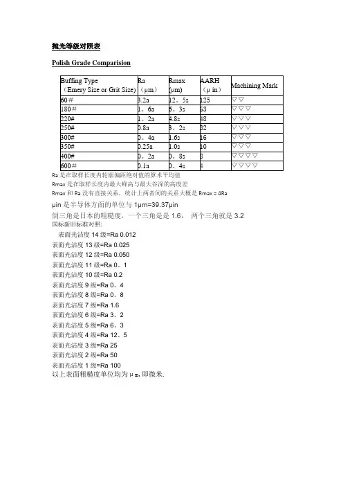 粗糙度、光洁度、抛光级别对应表-玻璃光洁度等级-300目粗糙度