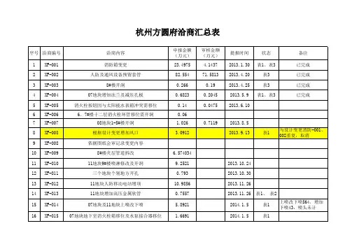 洽商汇总表