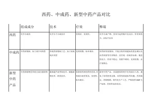 中西药对比
