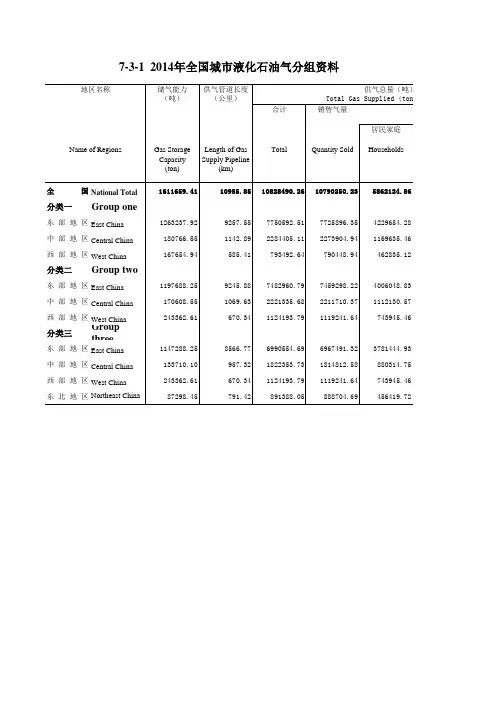 中国城市建设统计年鉴：2014年全国城市液化石油气分组资料