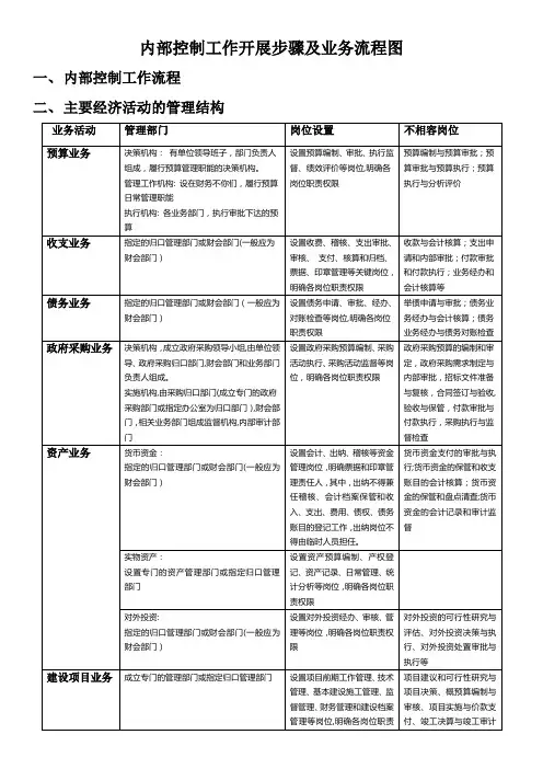 行政事业单位内部控制业务流程图