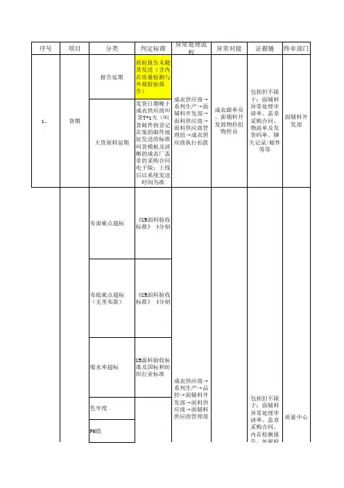 面辅料异常处理标准及表单(成衣供应商版)