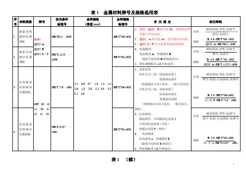 金属材料牌号及规格选用