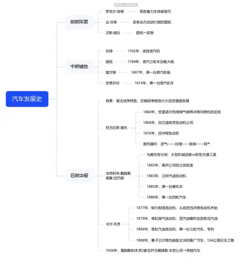 汽车发展史思维导图-知犀思维导图