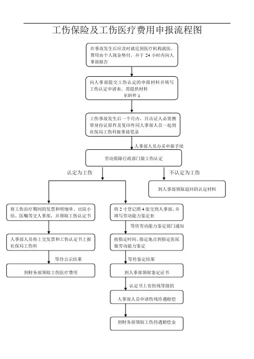 工伤保险及工伤医疗费用申报流程图