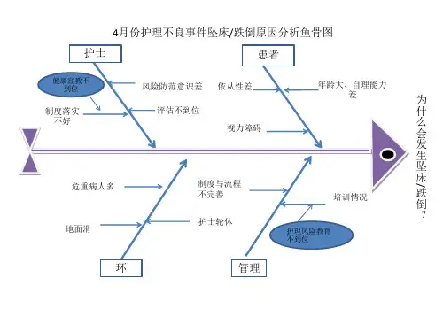 修改后不良事件鱼骨图