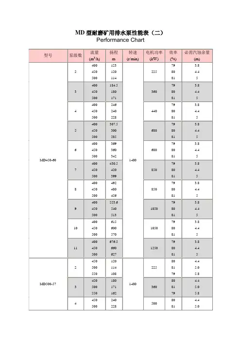 MD型耐磨矿用排水泵性能表