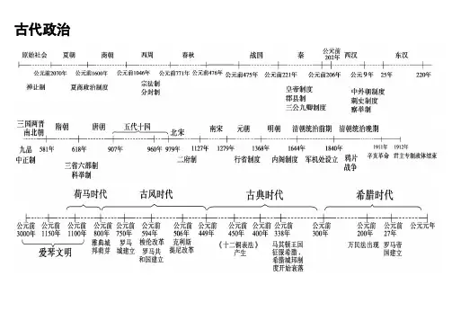 高中历史教材复习时间轴[必修一二三]