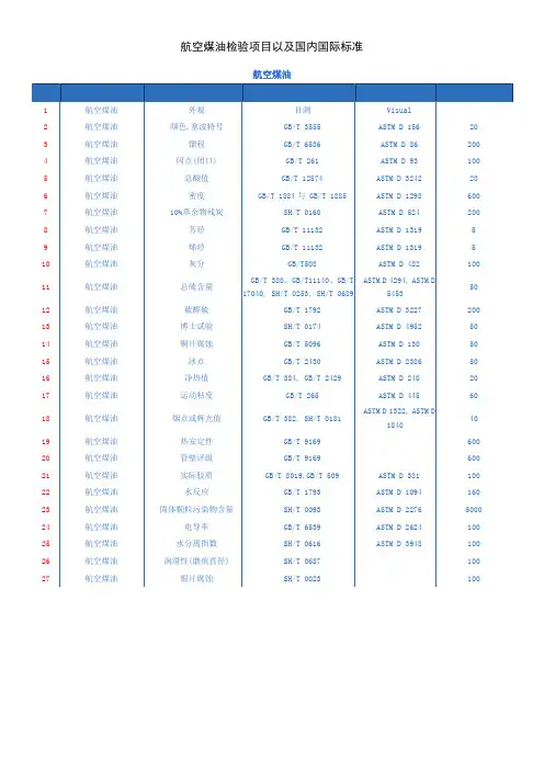 航空煤油检验项目以及国内国际标准