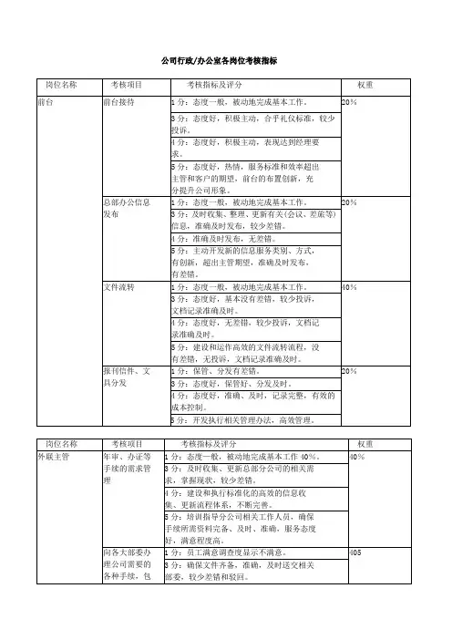 公司行政办公室各岗位考核指标