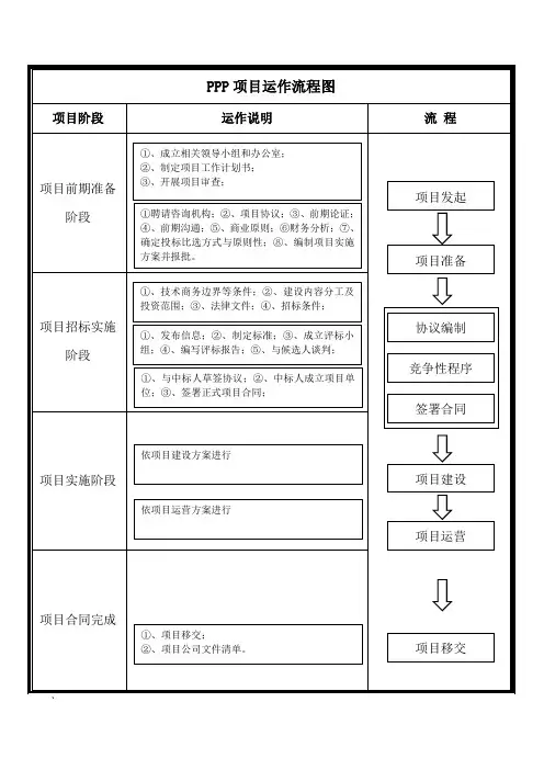 PPP项目运作流程图