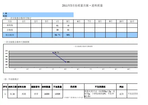 品质月报进料,过程,成品
