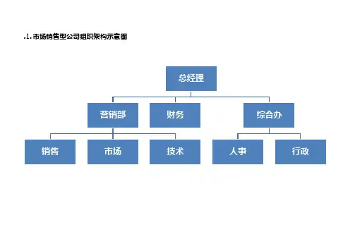 市场销售型公司组织架构与岗位职能说明