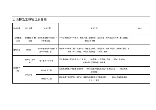 土地整治工程项目划分表