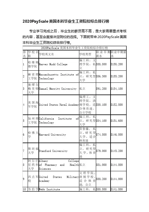 2020PayScale美国本科毕业生工资院校综合排行榜