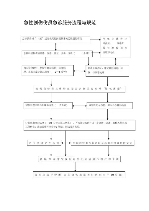 急诊六大病种诊疗流程图