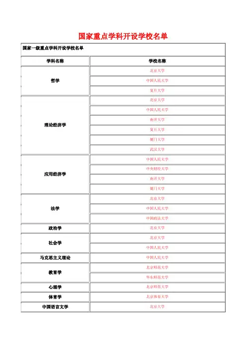 国家重点学科开设学校名单