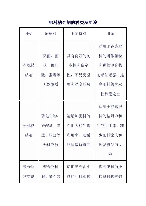 肥料粘合剂的种类及用途