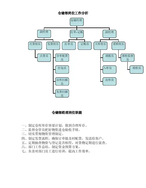 仓储部岗位工作分析