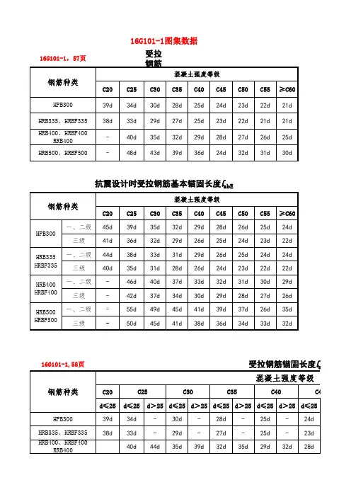 钢筋搭接长度规范表