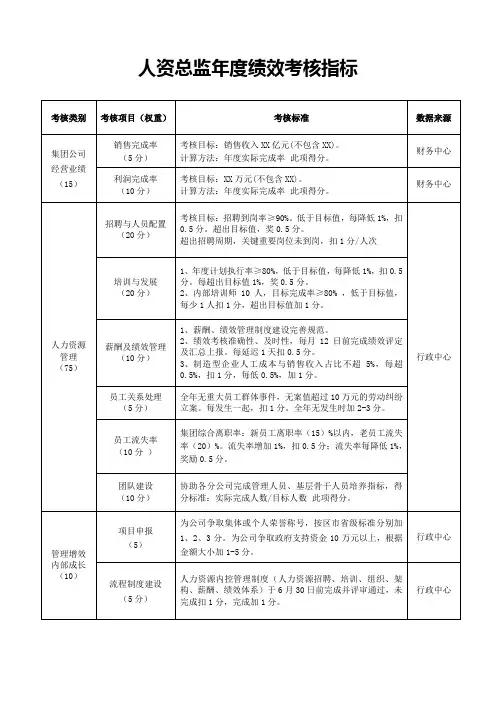 集团公司人资总监年度绩效考核指标