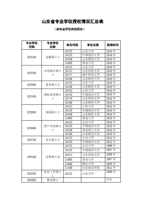 山东专业学位授权情况汇总表