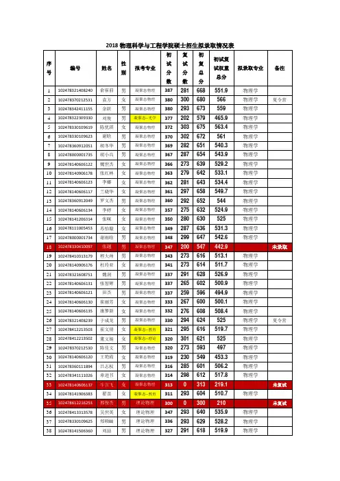 2018物理学院硕士拟录取情况表-同济大学物理科学与工程学院