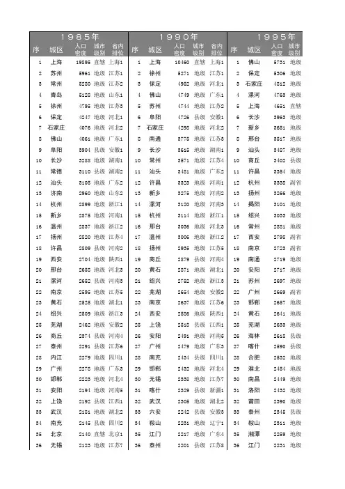 1985-2015年全国各市城市人口密度排行榜