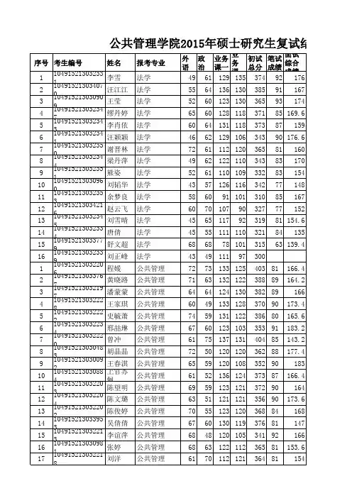 中国地质大学(武汉)公共管理学院2015年硕士研究生复试结果