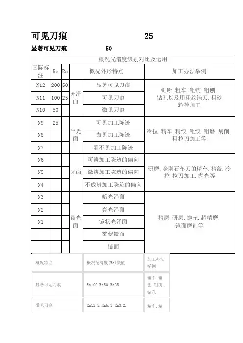 表面粗糙度等级对照表-粗糙度n9
