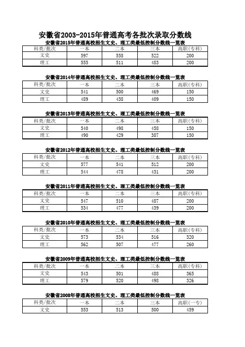 安徽省历年2003-2015年普通高考各批次录取分数线