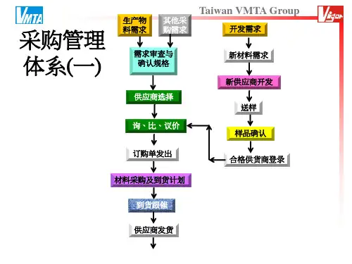 采购管理体系与六大模块Z