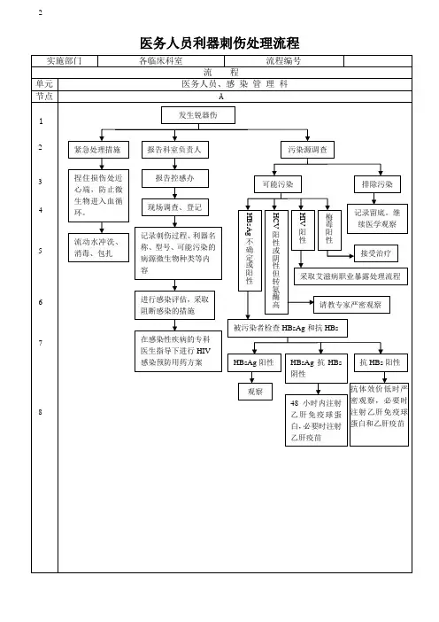 医务人员利器刺伤处理流程1