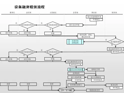 设备融资租赁流程图