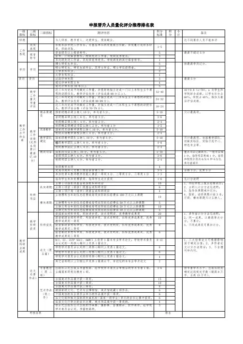 申报晋升人员量化评分推荐排名表