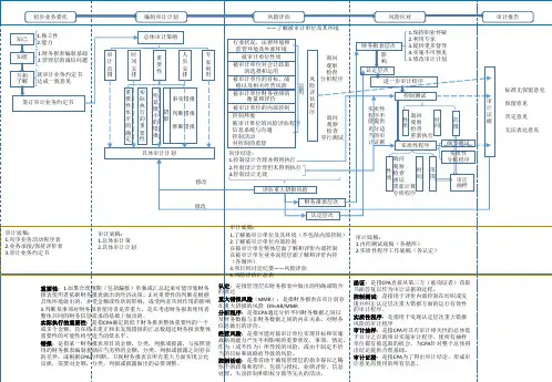 审计流程图