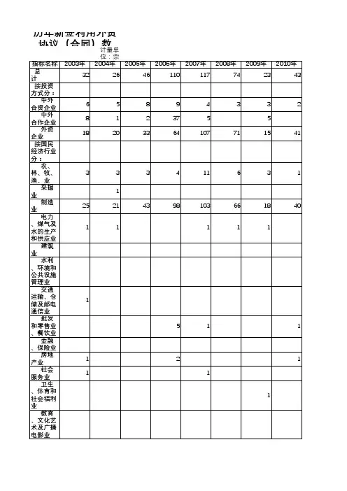 揭阳市统计年鉴2019社会经济发展指标数据：新签利用外资协议(合同)数
