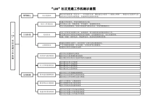 20121113附件1：“135”社区党建工作体制机制示意图